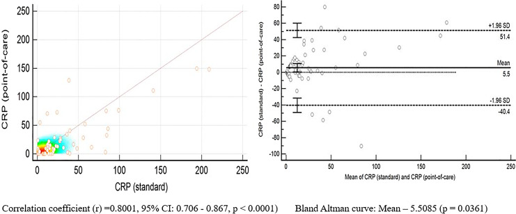 Diagnostic Accuracy of Point-of-Care Testing of C-Reactive Protein, Interleukin-6, and Procalcitonin in Neonates with Clinically Suspected Sepsis: A Prospective Observational Study.