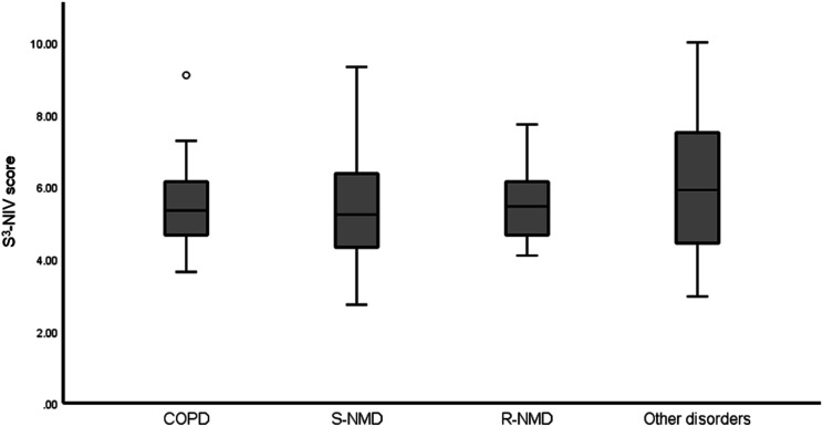 Validity and reliability of the Dutch version of the S3-NIV questionnaire to evaluate long-term noninvasive ventilation.