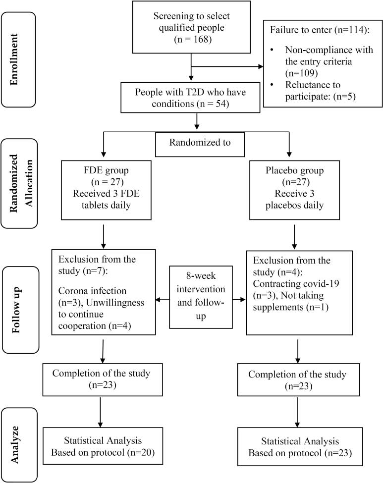 The effect of Fenugreek seed dry extract supplement on glycemic indices, lipid profile, and prooxidant-antioxidant balance in patients with type 2 diabetes: A double-blind randomized clinical trial.