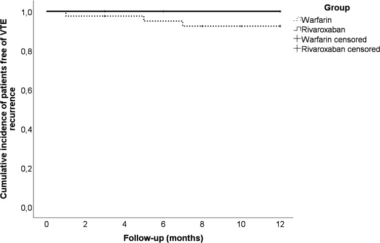 Oral Rivaroxaban Versus Warfarin After inferior Vena cava Filter Implantation: A Retrospective Cohort Study.