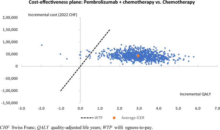 Cost-Effectiveness of Neoadjuvant Pembrolizumab plus Chemotherapy Followed by Adjuvant Pembrolizumab in Patients with High-Risk, Early-Stage, Triple-Negative Breast Cancer in Switzerland.