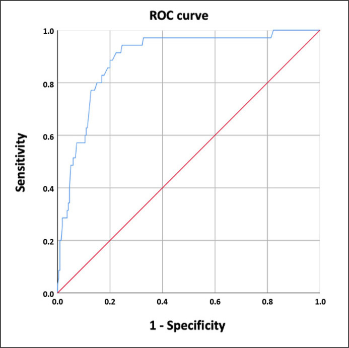 Estimated prediction of urinary tract neoplasms using the identify risk calculator in patients with haematuria.