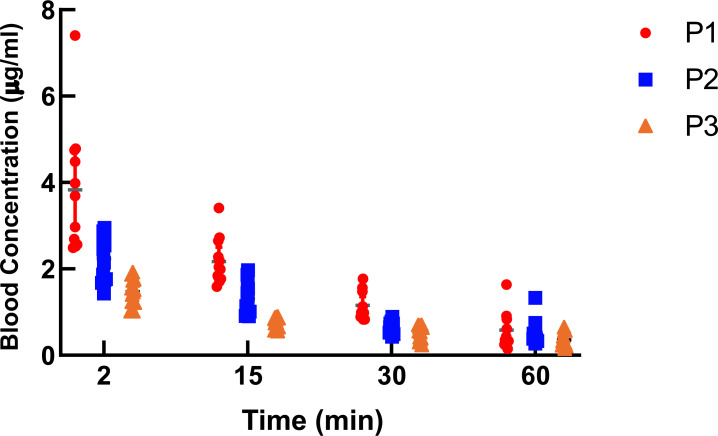 Altitude effect on Propofol Pharmacokinetics in Rats.