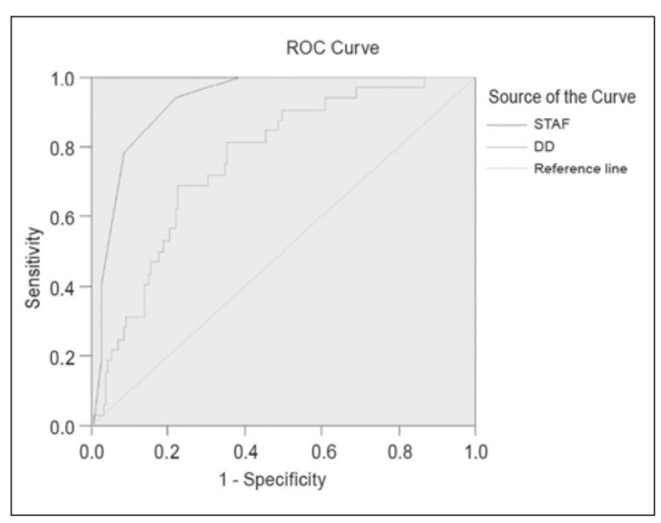 Role of the score for the targeting of atrial fibrillation (STAF) combined with D-dimer in screening ischemic stroke patients with atrial fibrillation.