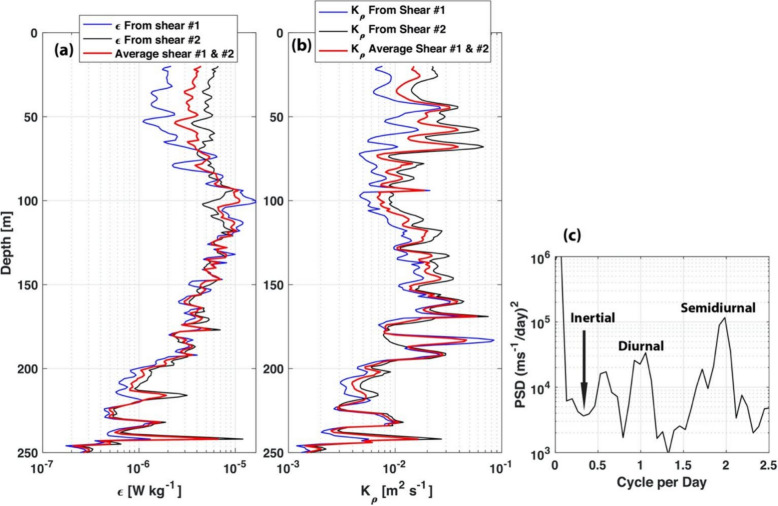 Field measurements of turbulent mixing south of the Lombok Strait, Indonesia.
