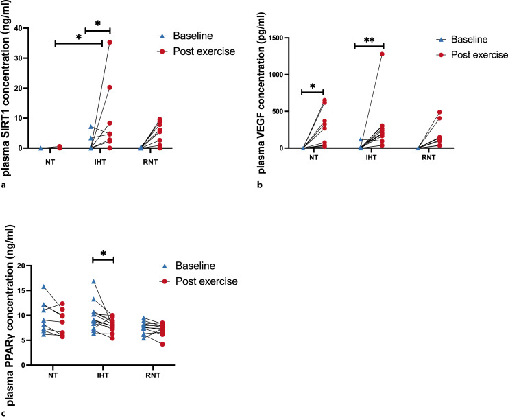 Helpful to Live Healthier? Intermittent Hypoxic/Ischemic Training Benefits Vascular Homeostasis and Lipid Metabolism with Activating SIRT1 Pathways in Overweight/Obese Individuals.