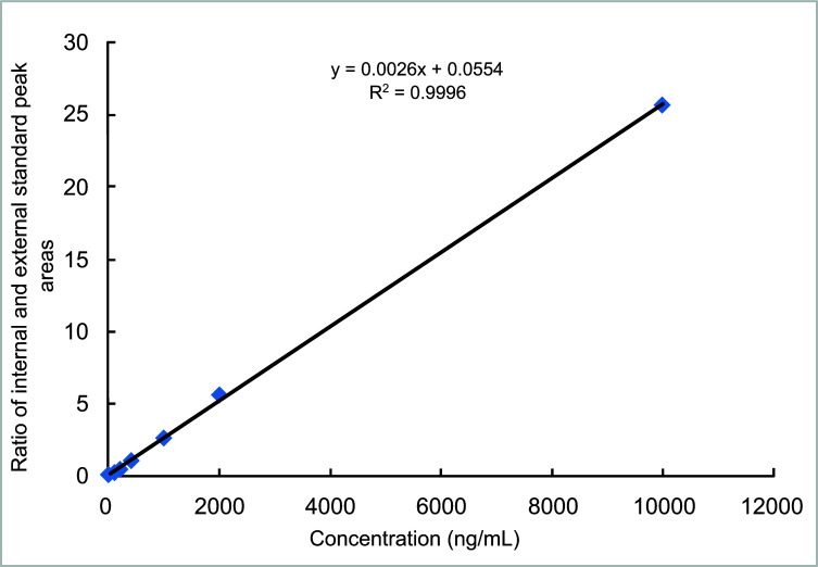 Altitude effect on Propofol Pharmacokinetics in Rats.