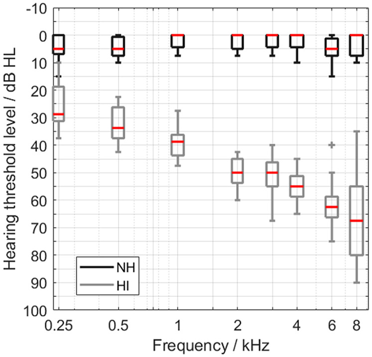 Automated Measurement of Speech Recognition, Reaction Time, and Speech Rate and Their Relation to Self-Reported Listening Effort for Normal-Hearing and Hearing-Impaired Listeners Using various Maskers.
