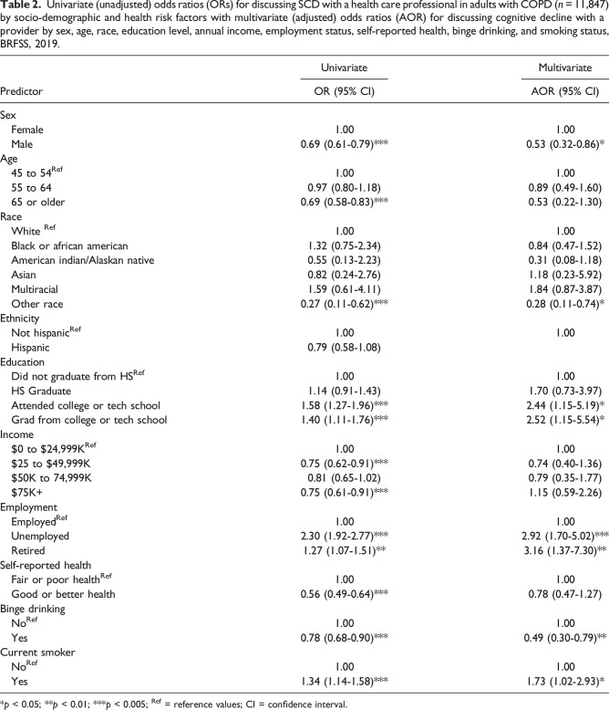 Factors influencing patient-provider communication about subjective cognitive decline in people with COPD: Insights from a national survey.