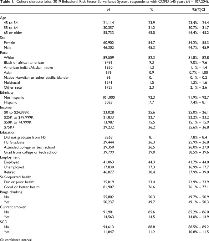 Factors influencing patient-provider communication about subjective cognitive decline in people with COPD: Insights from a national survey.