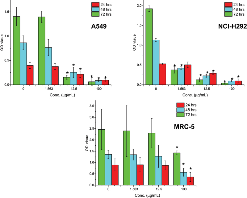 <i>Mangifera indica L</i>. kernel ethanol extract inhibits cell viability and proliferation with induction of cell cycle arrest and apoptosis in lung cancer cells.