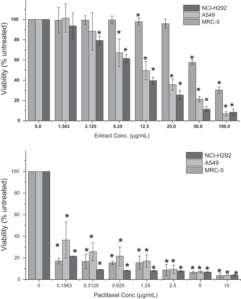<i>Mangifera indica L</i>. kernel ethanol extract inhibits cell viability and proliferation with induction of cell cycle arrest and apoptosis in lung cancer cells.