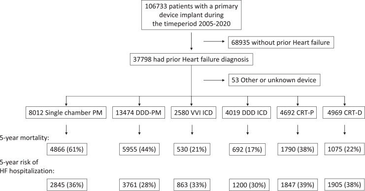 Age-Stratified Clinical Outcome in Patients with Known Heart Failure Who Receive Pacemaker, Resynchronization Therapy, or Defibrillator Implants.