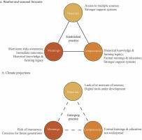 Comparing established practice for short-term forecasts and emerging use of climate projections to identify opportunities for climate services in Australian agriculture