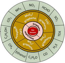 Graphene-metal sulfide composite based gas sensors for environmental sustainability: A review