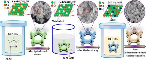 Maximizing urea-/hydrazine-assisted electrolytic hydrogen production by defective nickel copper selenide nanostructures