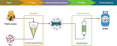 Insight into the joint valorization of CO2 and waste plastics by pyrolysis and in line dry reforming for syngas production