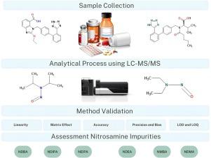 LC-MS/MS Investigation of nitrosamine impurities in certain Sartan group medicinal products available in Istanbul, Türkiye