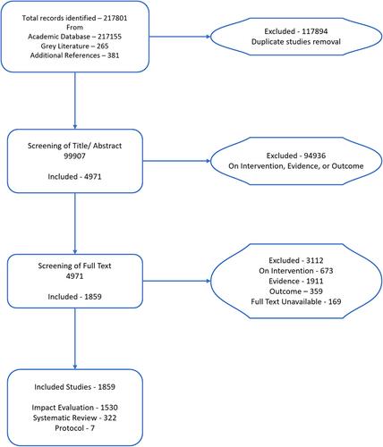 Effectiveness of road safety interventions: An evidence and gap map