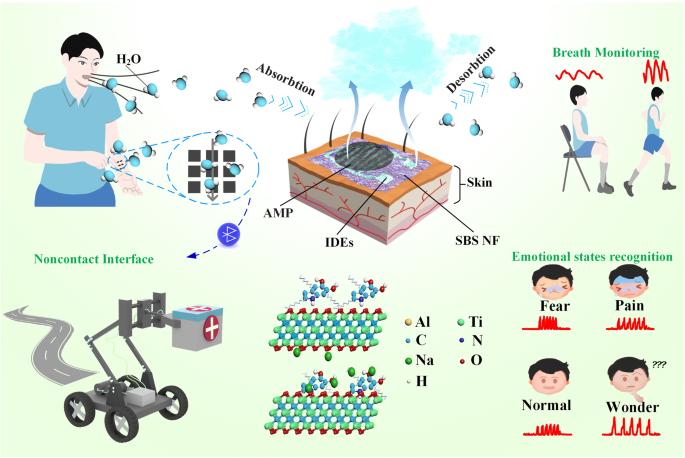 A skin-conformal and breathable humidity sensor for emotional mode recognition and non-contact human-machine interface