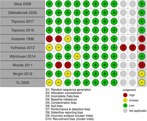 A comparison of the effectiveness of cognitive behavioural interventions based on delivery features for elevated symptoms of depression in adolescents: A systematic review