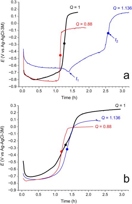 Influence of Cr(III) on the formation and transformation of corrosion products of steel in marine environments