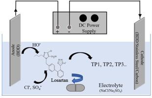 Electrochemical oxidation of losartan on a BDD electrode: Influence of cathodes and electrolytes on the degradation kinetics and pathways