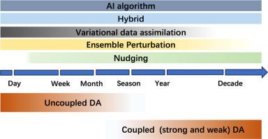 Progress and future prospects of decadal prediction and data assimilation: A review