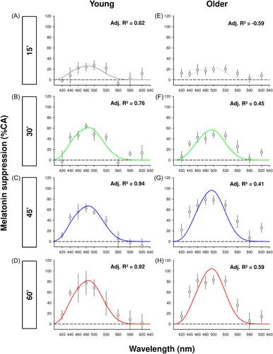 Melatonin suppression by light involves different retinal photoreceptors in young and older adults