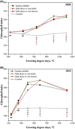 Urea ammonium nitrate placement methods, row patterns, and irrigation effects on corn productivity in a humid subtropical region