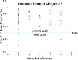 Determination of Δ9-THC, THCA, Δ8-THC, and total Δ9-THC in 53 smokable hemp plant products by liquid chromatography and photodiode array detection