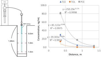 Volatile organic compounds sampling and analysis using needle trap device