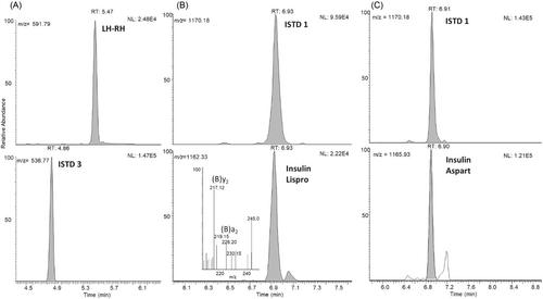 Chromatographic–mass spectrometric analysis of peptidic analytes (2–10 kDa) in doping control urine samples