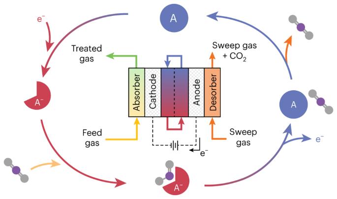 Engineering redox-active electrochemically mediated carbon dioxide capture systems