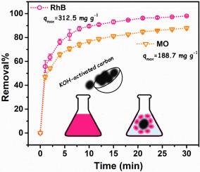 KOH-mediated structural modification of activated charcoal by heat treatment for the efficient adsorption of organic dyes