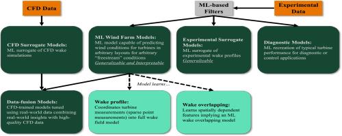 A Call for Enhanced Data-Driven Insights into Wind Energy Flow Physics