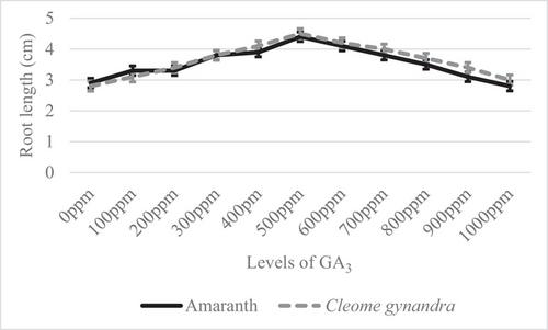 Effects of different levels of gibberellic acid and potassium nitrate solutions on the emergence and seedling vigor of amaranth and Cleome gynandra