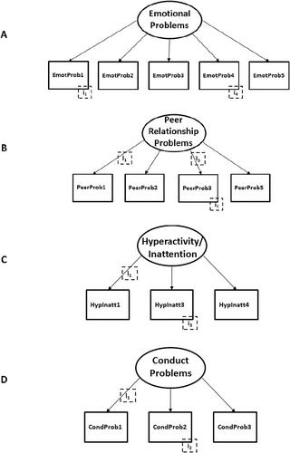 Harmonisation of assessments of attention, social, emotional, and behaviour problems using the Child Behavior Checklist and the Strengths and Difficulties Questionnaire