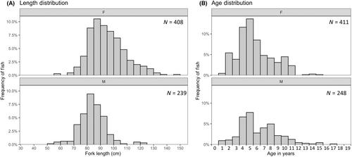 Age, growth, and mortality of King Mackerel in the western Gulf of Mexico