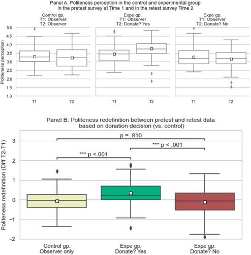 Self-serving perception of charitable donation request: An effective cognitive strategy to boost benefits and reduce drawbacks