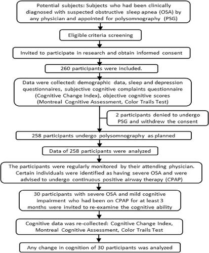 Subjective cognitive complaints and objective cognitive impairment in patients suspected of obstructive sleep apnea who underwent polysomnography