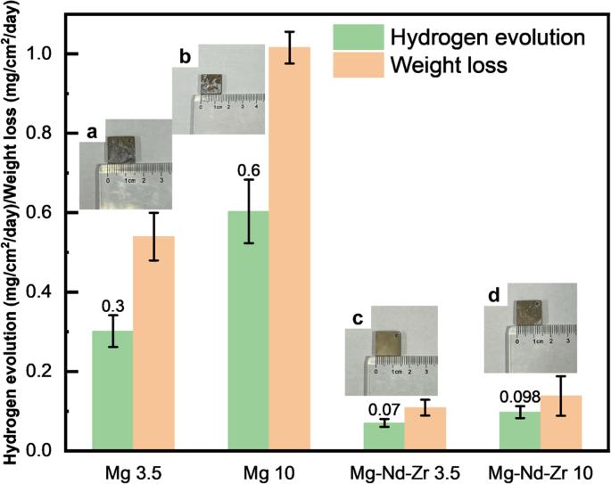 Attain insensitivity to chlorine ions in magnesium alloys by impeding the diffusion process