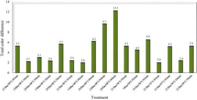 The potential use of supercritical carbon dioxide in sugarcane juice processing