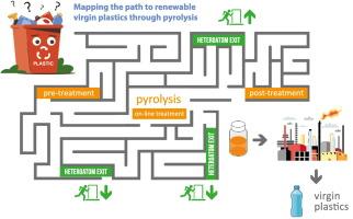 Virgin polymers via pyrolysis – A review of heteroatom removal options