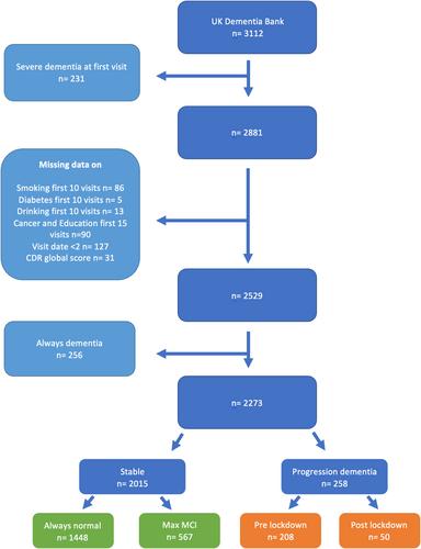 The risk of developing dementia in the COVID-19 pandemic; a cohort study