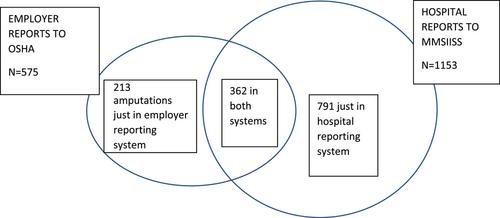 Evaluation of the characteristics of injured workers and employer compliance with OSHA's reporting requirement for work-related amputations