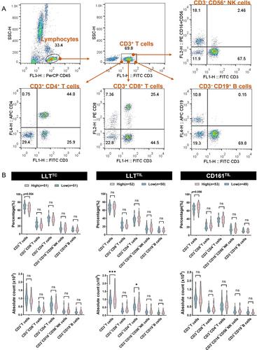 Immune checkpoint CD161/LLT1-associated immunological landscape and diagnostic value in oral squamous cell carcinoma