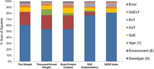 Response to heat stress and glutenins allelic variation effects on quality traits in durum wheat