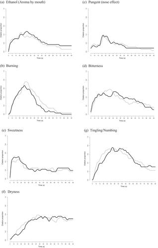 Effect of water type and proofing method on the perceived taste/mouthfeel properties of distilled spirits