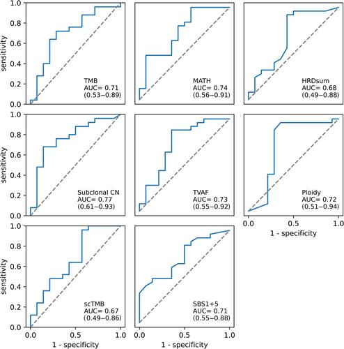 Genomic heterogeneity at baseline is associated with T790M resistance mutations in EGFR-mutated lung cancer treated with the first-/second-generation tyrosine kinase inhibitors